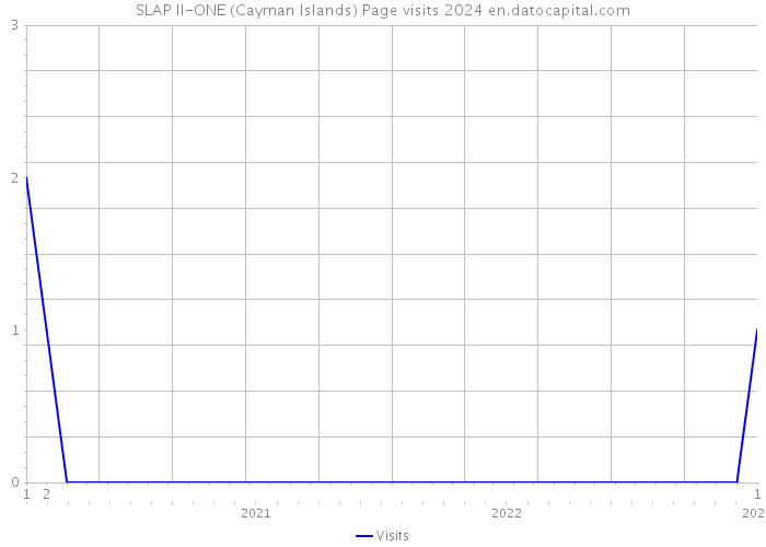SLAP II-ONE (Cayman Islands) Page visits 2024 