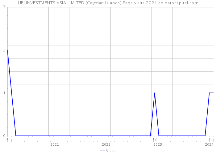 UFJ INVESTMENTS ASIA LIMITED (Cayman Islands) Page visits 2024 