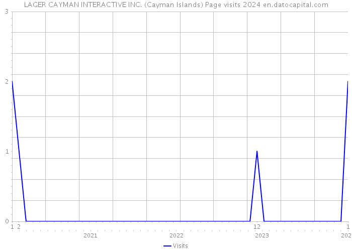 LAGER CAYMAN INTERACTIVE INC. (Cayman Islands) Page visits 2024 