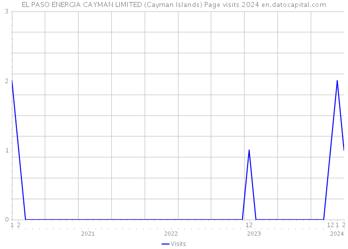 EL PASO ENERGIA CAYMAN LIMITED (Cayman Islands) Page visits 2024 