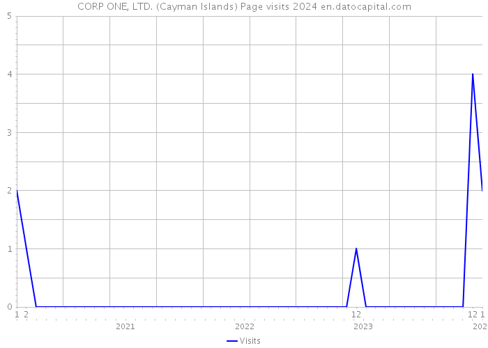 CORP ONE, LTD. (Cayman Islands) Page visits 2024 