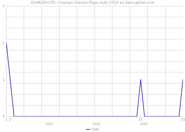 DAWLISH LTD. (Cayman Islands) Page visits 2024 