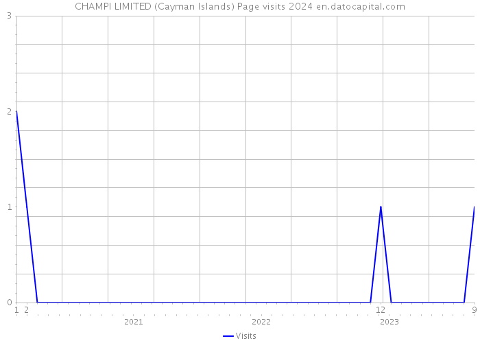CHAMPI LIMITED (Cayman Islands) Page visits 2024 