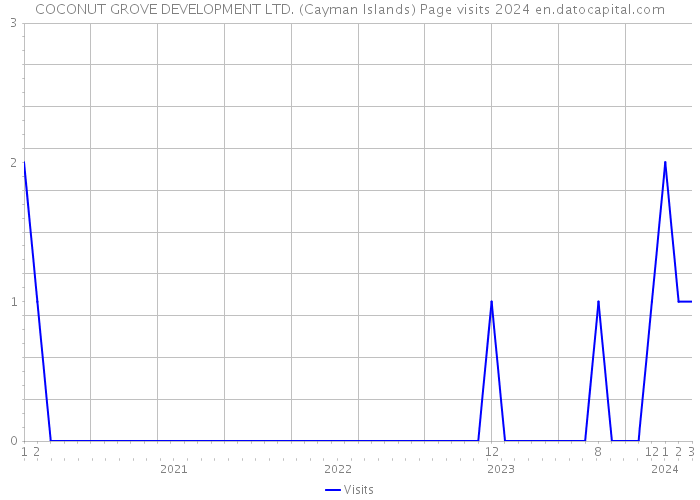 COCONUT GROVE DEVELOPMENT LTD. (Cayman Islands) Page visits 2024 