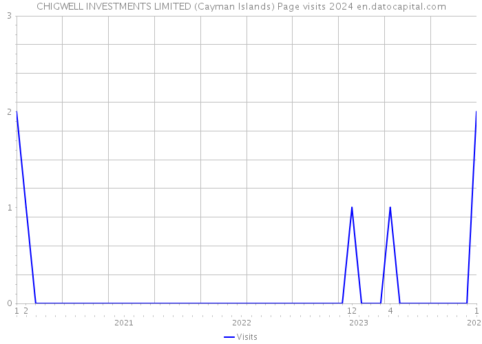 CHIGWELL INVESTMENTS LIMITED (Cayman Islands) Page visits 2024 