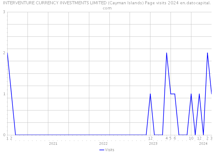 INTERVENTURE CURRENCY INVESTMENTS LIMITED (Cayman Islands) Page visits 2024 