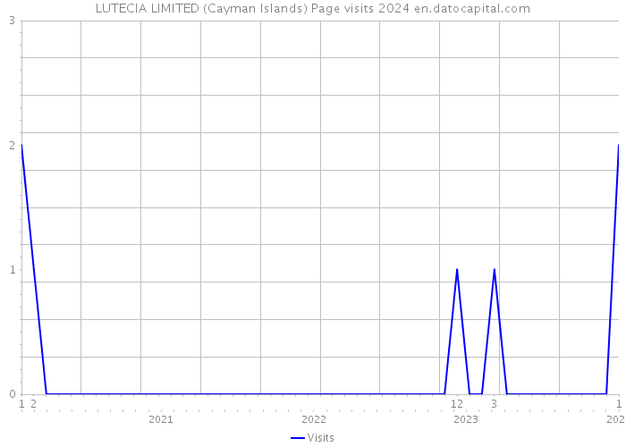 LUTECIA LIMITED (Cayman Islands) Page visits 2024 