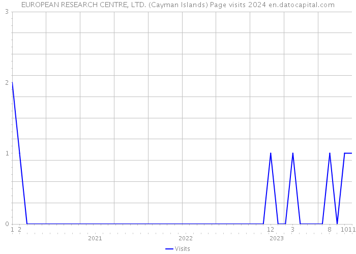 EUROPEAN RESEARCH CENTRE, LTD. (Cayman Islands) Page visits 2024 