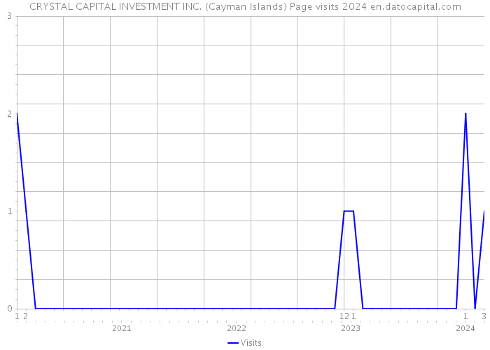 CRYSTAL CAPITAL INVESTMENT INC. (Cayman Islands) Page visits 2024 