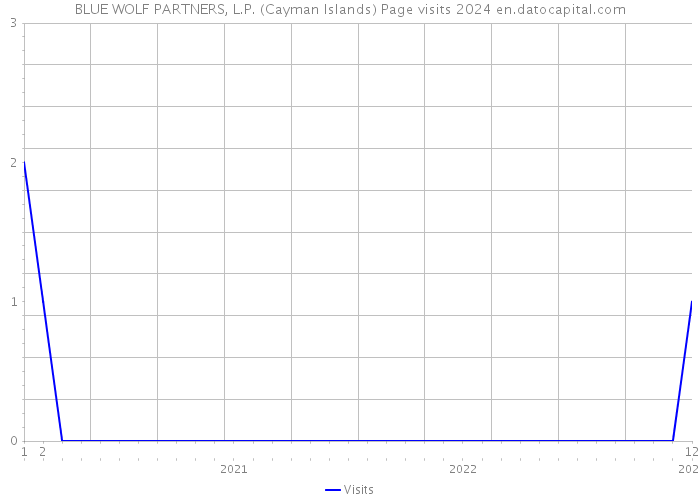 BLUE WOLF PARTNERS, L.P. (Cayman Islands) Page visits 2024 