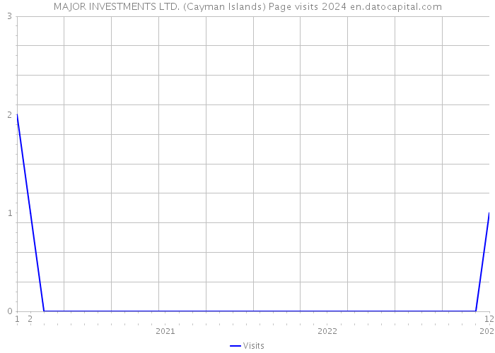 MAJOR INVESTMENTS LTD. (Cayman Islands) Page visits 2024 