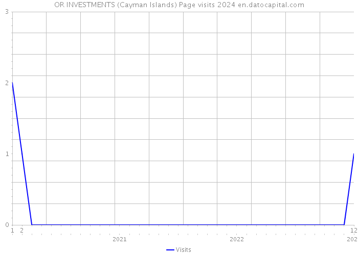 OR INVESTMENTS (Cayman Islands) Page visits 2024 