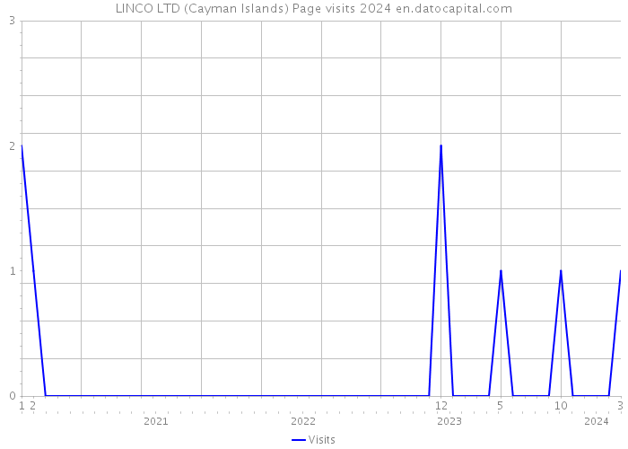 LINCO LTD (Cayman Islands) Page visits 2024 