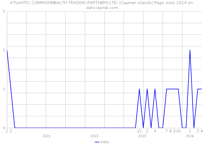 ATLANTIC COMMONWEALTH TRADING PARTNERS LTD. (Cayman Islands) Page visits 2024 