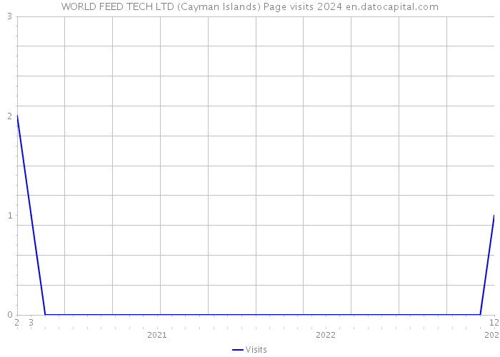 WORLD FEED TECH LTD (Cayman Islands) Page visits 2024 