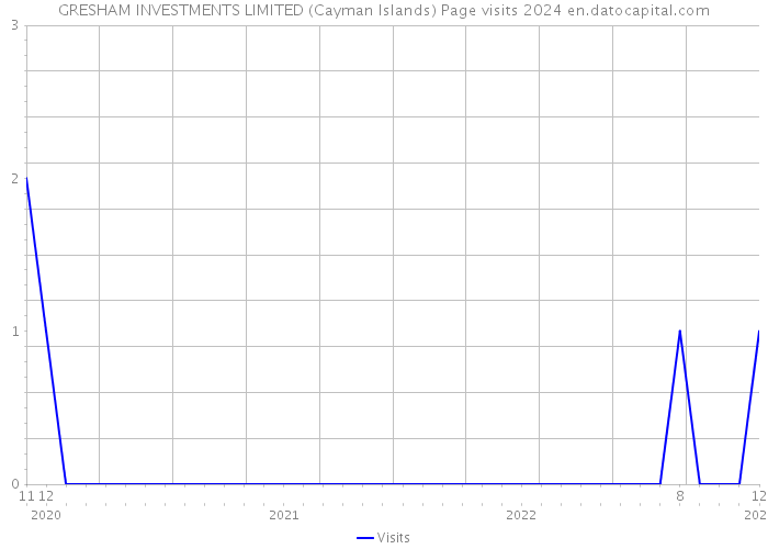 GRESHAM INVESTMENTS LIMITED (Cayman Islands) Page visits 2024 