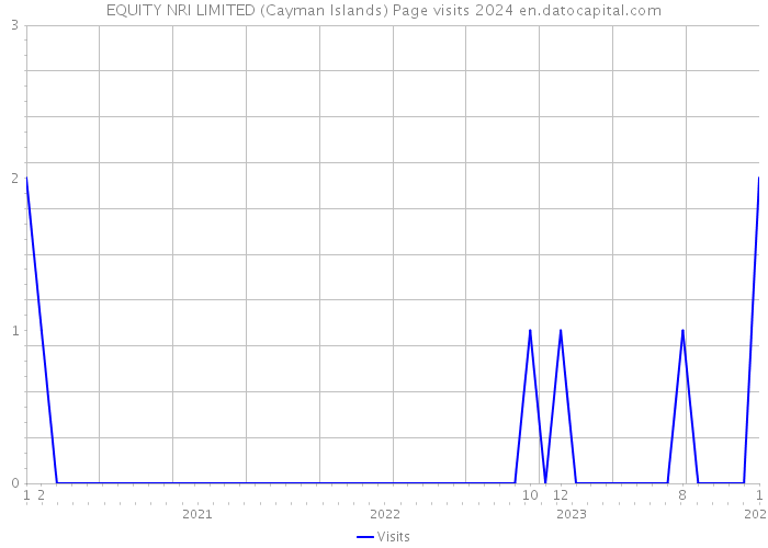 EQUITY NRI LIMITED (Cayman Islands) Page visits 2024 