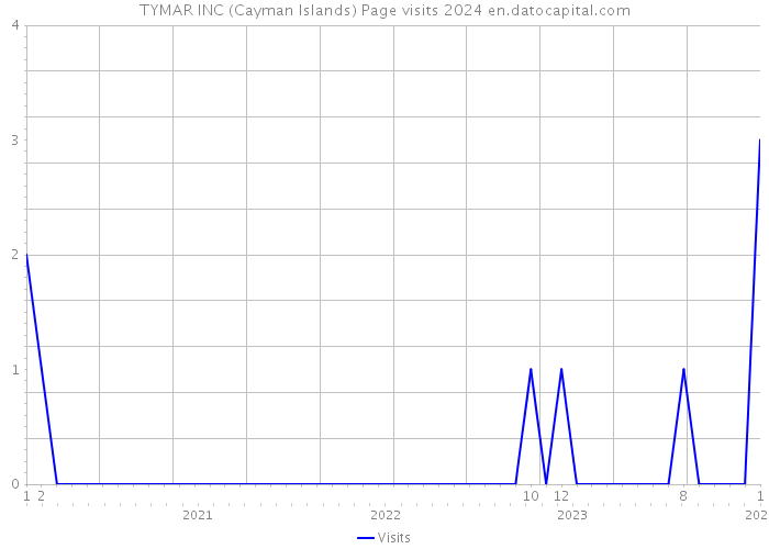 TYMAR INC (Cayman Islands) Page visits 2024 