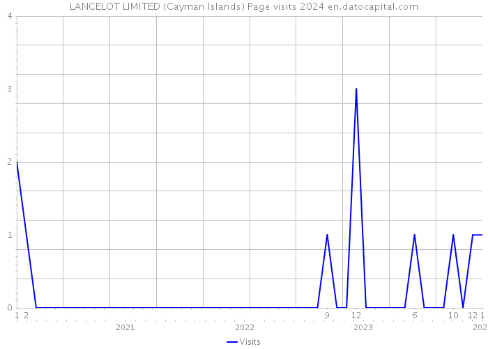 LANCELOT LIMITED (Cayman Islands) Page visits 2024 