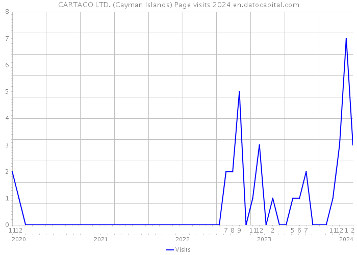 CARTAGO LTD. (Cayman Islands) Page visits 2024 