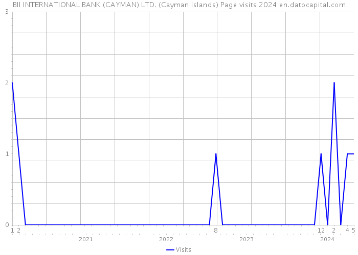 BII INTERNATIONAL BANK (CAYMAN) LTD. (Cayman Islands) Page visits 2024 