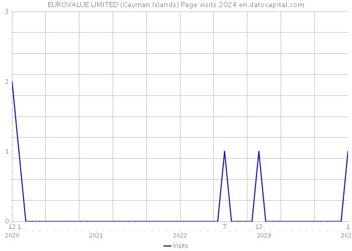 EUROVALUE LIMITED (Cayman Islands) Page visits 2024 