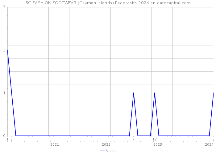 BC FASHION FOOTWEAR (Cayman Islands) Page visits 2024 