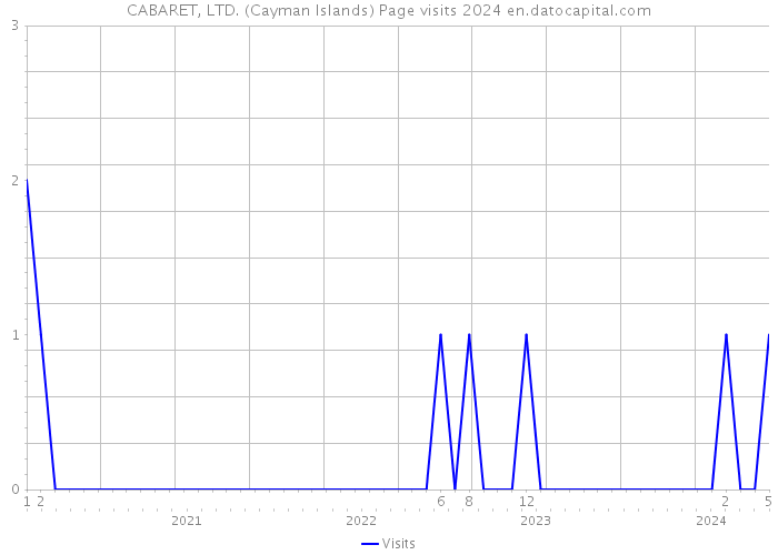 CABARET, LTD. (Cayman Islands) Page visits 2024 