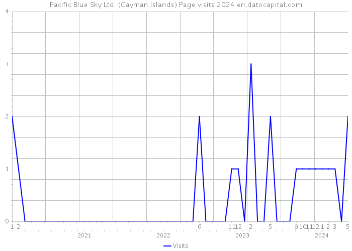Pacific Blue Sky Ltd. (Cayman Islands) Page visits 2024 