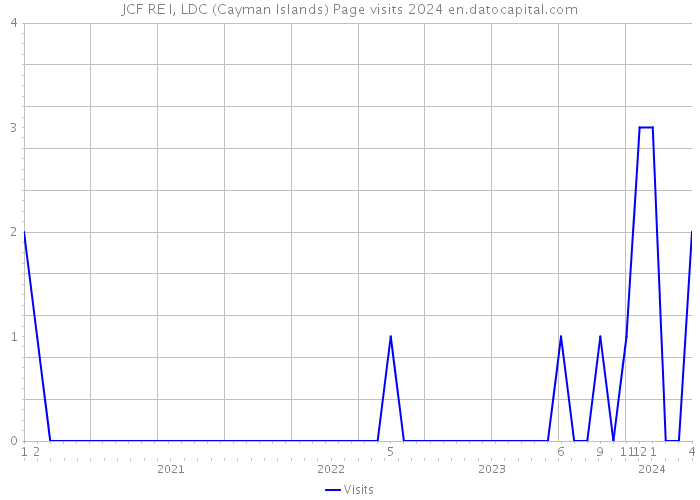 JCF RE I, LDC (Cayman Islands) Page visits 2024 
