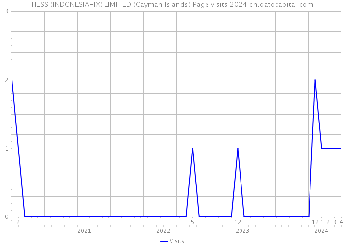 HESS (INDONESIA-IX) LIMITED (Cayman Islands) Page visits 2024 