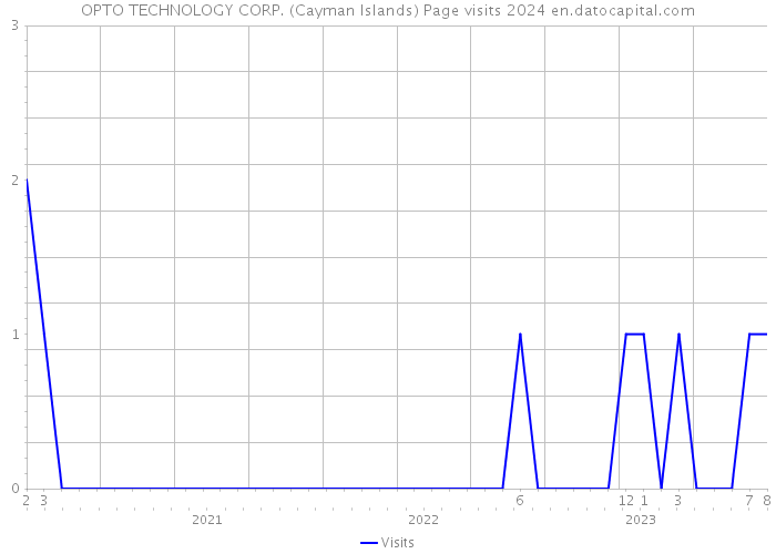 OPTO TECHNOLOGY CORP. (Cayman Islands) Page visits 2024 