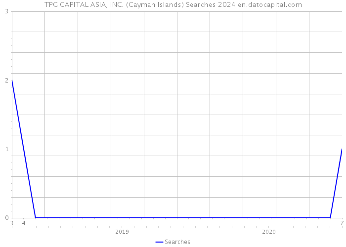 TPG CAPITAL ASIA, INC. (Cayman Islands) Searches 2024 