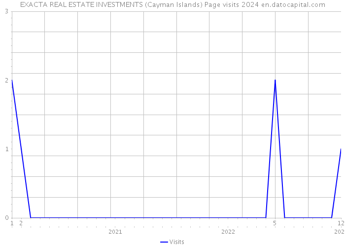 EXACTA REAL ESTATE INVESTMENTS (Cayman Islands) Page visits 2024 
