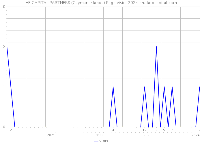 HB CAPITAL PARTNERS (Cayman Islands) Page visits 2024 