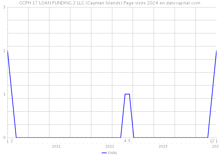 GCPH 17 LOAN FUNDING 2 LLC (Cayman Islands) Page visits 2024 