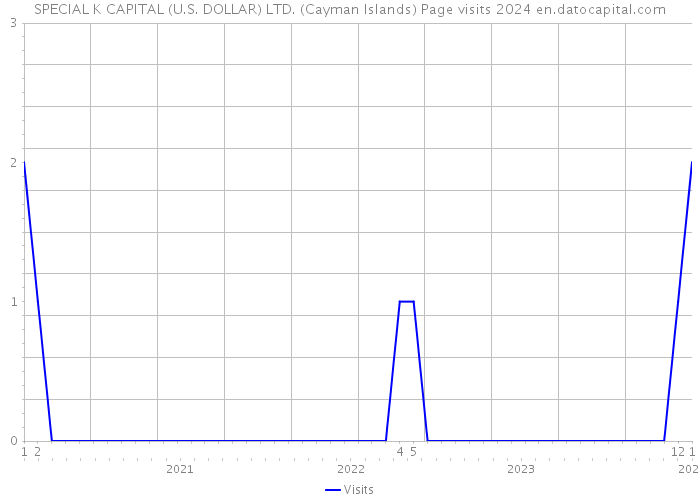 SPECIAL K CAPITAL (U.S. DOLLAR) LTD. (Cayman Islands) Page visits 2024 