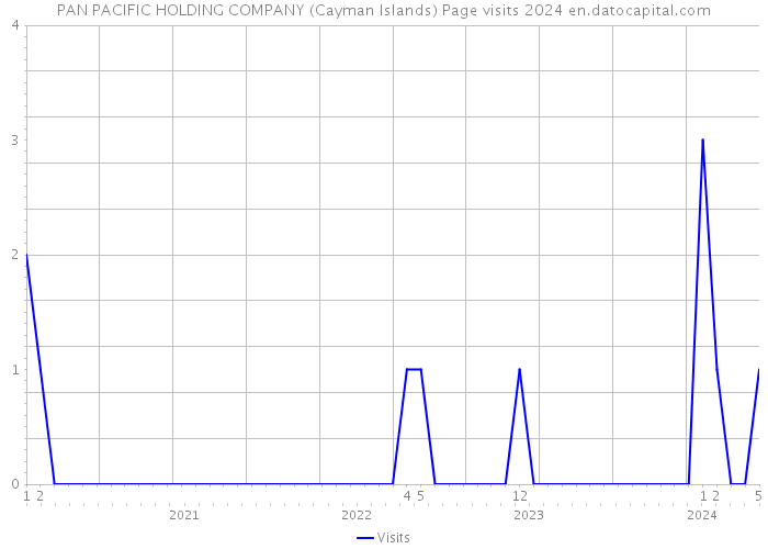 PAN PACIFIC HOLDING COMPANY (Cayman Islands) Page visits 2024 