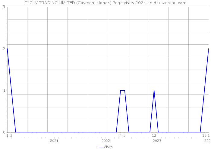 TLC IV TRADING LIMITED (Cayman Islands) Page visits 2024 