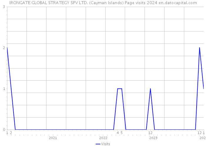 IRONGATE GLOBAL STRATEGY SPV LTD. (Cayman Islands) Page visits 2024 