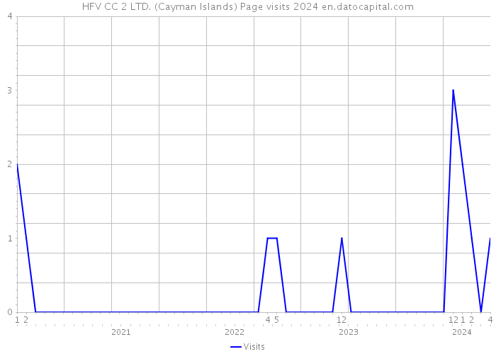 HFV CC 2 LTD. (Cayman Islands) Page visits 2024 