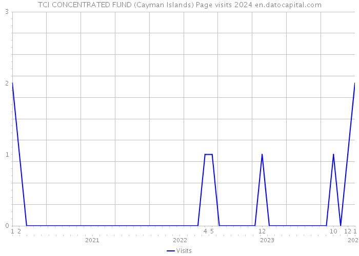 TCI CONCENTRATED FUND (Cayman Islands) Page visits 2024 