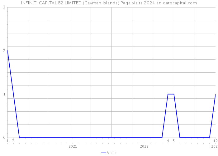 INFINITI CAPITAL B2 LIMITED (Cayman Islands) Page visits 2024 