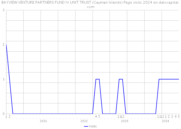 BAYVIEW VENTURE PARTNERS FUND IV UNIT TRUST (Cayman Islands) Page visits 2024 