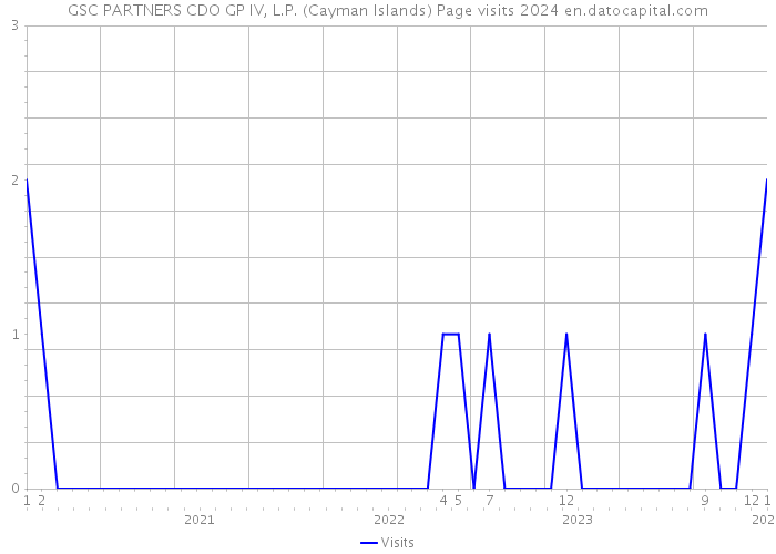GSC PARTNERS CDO GP IV, L.P. (Cayman Islands) Page visits 2024 