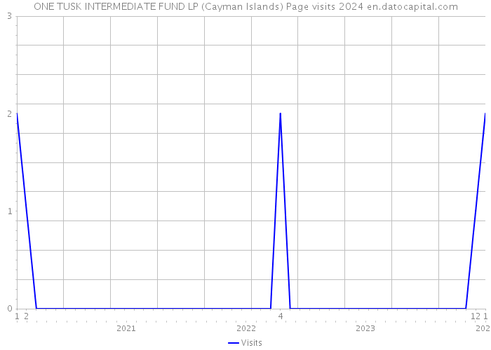 ONE TUSK INTERMEDIATE FUND LP (Cayman Islands) Page visits 2024 