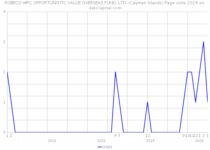 ROBECO WPG OPPORTUNISTIC VALUE OVERSEAS FUND, LTD. (Cayman Islands) Page visits 2024 