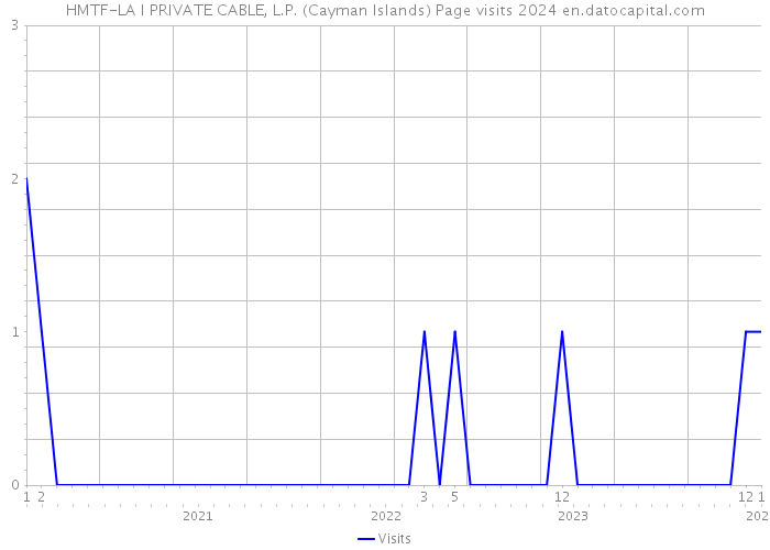 HMTF-LA I PRIVATE CABLE, L.P. (Cayman Islands) Page visits 2024 