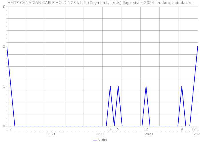 HMTF CANADIAN CABLE HOLDINGS I, L.P. (Cayman Islands) Page visits 2024 