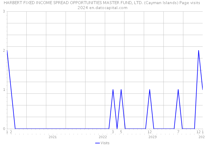 HARBERT FIXED INCOME SPREAD OPPORTUNITIES MASTER FUND, LTD. (Cayman Islands) Page visits 2024 